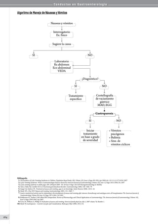 C o n d u c t a s e n G a s t r o e n t e r o l o g í a
164
Algoritmo de Manejo de Náuseas y Vómitos
Bibliografía
01.The Incidence of Cyclic Vomiting Syndrome in Children: Population-Based Study. AJG, Volume 103, Issue 4, Pages 991-995, Apr 2008, doi: 10.1111/j.1572-0241.2007
02.Cyclic Vomiting Syndrome: What a Gastroenterologist Needs to KnowThe American Journal of Gastroenterology, Volume 102, Issue 12, Pages 2832-2840, Dec 2007
03.Cyclic vomiting syndrome in adults pages 269–284April 2008 - Vol. 20 Issue 4 Pages 263-429 Neurogastroenterology  Motility
04.Tack J, Talley NJ, Camilleri M et al. Functional gastroduodenal disorders. Gastroenterology 2006; 130: 1466–79
05.Sanger GJ, Andrews PL. Treatment of nausea and vomiting: gaps in our knowledge. Auton Neurosci 2006; 129:3–16.
06.Hasler WL, Chey WD. Nausea and vomiting. Gastroenterology 2003; 125: 1860–7.
07.Gastric myoelectrical activity and its relationship to the development of nausea and vomiting after intensive chemotherapy and autologous stem cell transplantation The American Journal of
Gastroenterology, Volume 96, Issue 10, Pages 2873-2881, Oct 2001
08.Reddymasu SC, Soykan I, McCallum RW. Domperidone: Review of Pharmacology and Clinical Applications in Gastroenterology. The American Journal of Gastroenterology, Volume 102,
Issue 9, Pages 2036-2045, Sep 2007.
09.Scorza K, Williams A, Phillips D. Evaluation of nausea and vomiting. American family physician. July 1, 2007 volume 76, Number 1.
10.Hasler W, Gastroparesis -- Current Concepts and Considerations. Medscape J Med. 2008; 10(1):16.
 