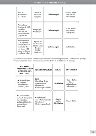 C o n d u c t a s e n G a s t r o e n t e r o l o g í a
255
(#)Asumiendoqueelexamentotaldelcolonseefectuóenelmomentoopreviamentealaintervenciónquirúrgica.
Si esto no fue posible, se debe estudiar el resto del colon dentro de los 3 a 6 meses de la cirugía.
 