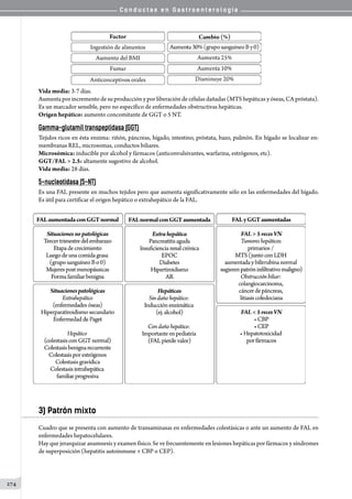 C o n d u c t a s e n G a s t r o e n t e r o l o g í a
274
Vida media: 3-7 días.
Aumenta por incremento de su producción y por liberación de células dañadas (MTS hepáticas y óseas, CA próstata).
Es un marcador sensible, pero no específico de enfermedades obstructivas hepáticas.
Origen hepático: aumento concomitante de GGT o 5 NT.
Gamma-glutamil transpeptidasa (GGT)
Tejidos ricos en ésta enzima: riñón, páncreas, hígado, intestino, próstata, bazo, pulmón. En hígado se localizar en:
membranas REL, microsomas, conductos biliares.
Microsómica: inducible por alcohol y fármacos (anticonvulsivantes, warfarina, estrógenos, etc).
GGT/FAL  2.5: altamente sugestivo de alcohol.
Vida media: 28 días.
5-nucleotidasa (5-NT)
Es una FAL presente en muchos tejidos pero que aumenta significativamente sólo en las enfermedades del hígado.
Es útil para certificar el origen hepático o extrahepático de la FAL.
3) Patrón mixto
Cuadro que se presenta con aumento de transaminasas en enfermedades colestásicas o ante un aumento de FAL en
enfermedades hepatocelulares.
Hay que jerarquizar anamnesis y examen físico. Se ve frecuentemente en lesiones hepáticas por fármacos y síndromes
de superposición (hepatitis autoinmune + CBP o CEP).
 