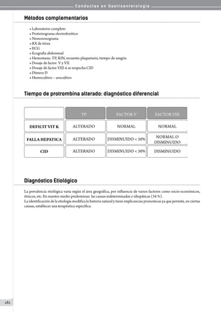 C o n d u c t a s e n G a s t r o e n t e r o l o g í a
282
Métodos complementarios
• Laboratorio completo
• Proteinograma electroforético
• Nomoionograma
• RX de tórax
• ECG
• Ecografía abdominal
• Hemostasia: TP, RIN, recuento plaquetario, tiempo de sangría
• Dosaje de factor  V y VII
• Dosaje de factor VIII si se sospecha CID
• Dímero D
• Hemocultivo – urocultivo
Tiempo de protrombina alterado: diagnóstico diferencial
Diagnóstico Etiológico
La prevalencia etiológica varía según el área geográfica, por influencia de varios factores como socio-económicos,
étnicos, etc. En nuestro medio predominan  las causas indeterminadas o idiopáticas (34 %).
La identificación de la etiología modifica la historia natural y tiene implicancias pronosticas ya que permite, en ciertas
causas, establecer una terapéutica específica.
 