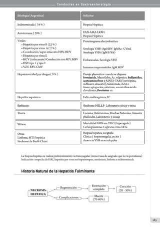 C o n d u c t a s e n G a s t r o e n t e r o l o g í a
283
                                  
La biopsia hepática se realiza preferentemente vía transyugular (menor tasa de sangrado que la vía percutánea)
Indicación: sospecha de HAI, hepatitis por virus no hepatotropos, metástasis, linfoma e indeterminada
Historia Natural de la Hepatitis Fulminante
             
 