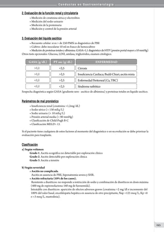 C o n d u c t a s e n G a s t r o e n t e r o l o g í a
293
2. Evaluación de la función renal y circulatoria
• Medición de creatinina sérica y electrolitos
• Medición del sodio urinario
• Medición de la proteinuria
• Medición y control de la presión arterial
3. Evaluación del líquido ascítico
• Recuento celular: si es  de 250 PMN es diagnóstico de PBE
• Cultivo: debe inocularse 10 ml en frasco de hemocultivo
• Medicióndeproteínastotalesyalbúmina.GASA1,1diagnósticodeHTP(presiónportalmayora10mmHg)
Otros tests opcionales: Glucosa, LDH, amilasa, triglicéridos, examen citológico.
Sospecha diagnóstica según GASA (gradiente sero - ascítico de albúmina) y proteínas totales en líquido ascítico.
Parámetros de mal pronóstico
• Insuficiencia renal (creatinina 1,2mg/dL)
• Sodio sérico ( 130 mEq/L)
• Sodio urinario ( 10 mEq/L)
• Presión arterial media ( 80 mmHg)
• Clasificación de Child-Pugh B-C
• Clasificación MELD 15
Si el paciente tiene cualquiera de estos factores al momento del diagnóstico o en su evolución se debe priorizar la
evaluación para trasplante.
Clasificación
a) Según volúmen
Grado 1. Ascitis ecográfica no detectable por exploración clínica
Grado 2. Ascitis detectable por exploración clínica	
Grado 3. Ascitis a tensión
b) Según severidad
• Ascitis no complicada.
   Ascitis en ausencia de PBE, hiponatremia severa y SHR.
• Ascitis refractaria (10% de los casos).
   Resistente a diuréticos: no responde a restricción de sodio y combinación de diuréticos en dosis máxima
  (400 mg de espironolactona-160 mg de furosemida).
  Intratable con diuréticos: aparición de efectos adversos graves (creatinina 2 mg/dl o incremento del
  100% del valor basal, encefalopatía hepática en ausencia de otro precipitante, Nap 125 meq/L, Kp 6
  o 3 meq/L, mastodinia).
 