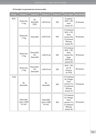 C o n d u c t a s e n G a s t r o e n t e r o l o g í a
329
b) Genotipo 1 en pacientes sin cirrosis recaidos
 