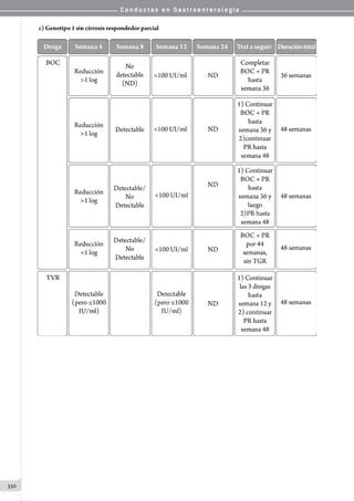 C o n d u c t a s e n G a s t r o e n t e r o l o g í a
330
c) Genotipo 1 sin cirrosis respondedor parcial
 