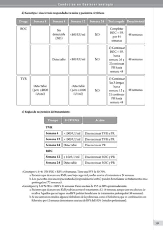 C o n d u c t a s e n G a s t r o e n t e r o l o g í a
331
d) Genotipo 1 sin cirrosis respondedores nulos y pacientes cirróticos
e) Reglas de suspensión del tratamiento:
•Genotipos4,5y6:IFN-PEG+RBVx48semanas.TieneunaRVSde50-70%.
a.PacientesquealcancenunaRVRyconbajacargaviralpuedenacortareltratamientoa24semanas.
b. Los pacientes con una respuesta tardía (respondedores lentos) pueden beneficiarse de tratamientos más
    prolongados (72 semanas).
•Genotipos2y3:IFN-PEG+RBVx24semanas.TieneunatasadeRVSde80%aproximadamente.
a.PacientesquealcancenunaRVRpodríanacortareltratamientoa12-16semanas,aunqueconunaaltatasade
    recidiva.AquellosquenologrenunaRVRpodríanbeneficiarsedetratamientosprolongados(48semanas).
b.Seencuentranenestudiosalgunosinhibidoresdelapolimerasa,comoelSofosbuvir,queencombinacióncon
    Ribavirinapor12semanasdemostraronunatasadeRVSdel100%(estudiospreliminares).
 