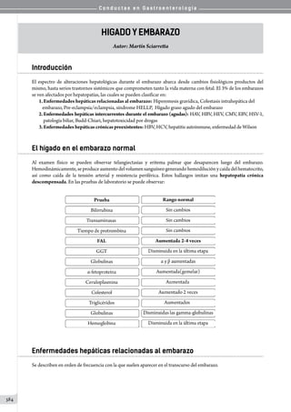 C o n d u c t a s e n G a s t r o e n t e r o l o g í a
384
HIGADO Y embarazo
Autor: Martín Sciarretta
Introducción
El espectro de alteraciones hepatológicas durante el embarazo abarca desde cambios fisiológicos productos del
mismo, hasta serios trastornos sistémicos que comprometen tanto la vida materna con fetal. El 3% de los embarazos
se ven afectados por hepatopatías, las cuales se pueden clasificar en:
1.	Enfermedades hepáticas relacionadas al embarazo: Hiperemesis gravídica, Colestasis intrahepática del
embarazo, Pre-eclampsia/eclampsia, síndrome HELLP,  Hígado graso agudo del embarazo
2.	Enfermedades hepáticas intercurrentes durante el embarazo (agudas): HAV, HBV, HEV, CMV, EBV, HSV-1,
patología biliar, Budd-Chiari, hepatotoxicidad por drogas
3.	Enfermedades hepáticas crónicas preexistentes: HBV, HCV, hepatitis autoinmune, enfermedad de Wilson
El hígado en el embarazo normal
Al examen físico se pueden observar telangiectasias y eritema palmar que desaparecen luego del embarazo.
Hemodinámicamente,seproduceaumentodelvolumensanguíneogenerandohemodiluciónycaídadelhematocrito,
así como caída de la tensión arterial y resistencia periférica. Estos hallazgos imitan una hepatopatía crónica
descompensada. En las pruebas de laboratorio se puede observar:
Enfermedades hepáticas relacionadas al embarazo
Se describen en orden de frecuencia con la que suelen aparecer en el transcurso del embarazo.
 