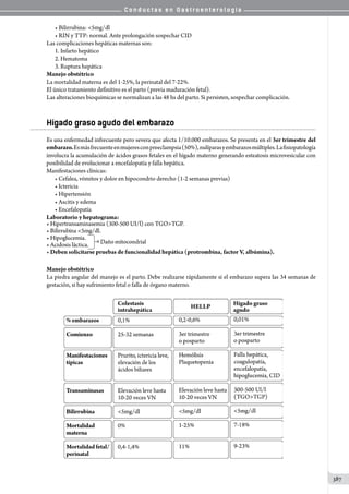 C o n d u c t a s e n G a s t r o e n t e r o l o g í a
387
• Bilirrubina: 5mg/dl
• RIN y TTP: normal. Ante prolongación sospechar CID
Las complicaciones hepáticas maternas son:
1.	Infarto hepático
2.	Hematoma
3.	Ruptura hepática
Manejo obstétrico
La mortalidad materna es del 1-25%, la perinatal del 7-22%.
El único tratamiento definitivo es el parto (previa maduración fetal).
Las alteraciones bioquímicas se normalizan a las 48 hs del parto. Si persisten, sospechar complicación.
Hígado graso agudo del embarazo
Es una enfermedad infrecuente pero severa que afecta 1/10.000 embarazos. Se presenta en el 3er trimestre del
embarazo.Esmásfrecuenteenmujeresconpreeclampsia(50%),nulíparasyembarazosmúltiples.Lafisiopatología
involucra la acumulación de ácidos grasos fetales en el hígado materno generando esteatosis microvesicular con
posibilidad de evolucionar a encefalopatía y falla hepática.
Manifestaciones clínicas:
• Cefalea, vómitos y dolor en hipocondrio derecho (1-2 semanas previas)
• Ictericia
• Hipertensión
• Ascitis y edema
• Encefalopatía
Laboratorio y hepatograma:
Manejo obstétrico
La piedra angular del manejo es el parto. Debe realizarse rápidamente si el embarazo supera las 34 semanas de
gestación, si hay sufrimiento fetal o falla de órgano materno.
 