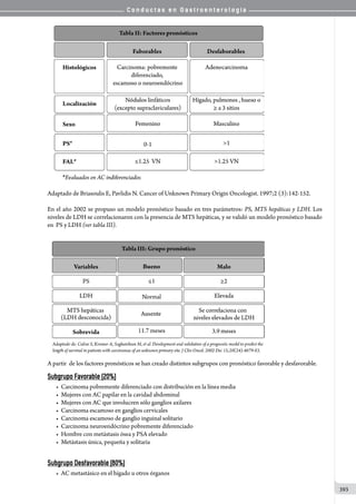 C o n d u c t a s e n G a s t r o e n t e r o l o g í a
393
Adaptado de Briasoulis E, Pavlidis N. Cancer of Unknown Primary Origin Oncologist. 1997;2 (3):142-152.
En el año 2002 se propuso un modelo pronóstico basado en tres parámetros: PS, MTS hepáticas y LDH. Los
niveles de LDH se correlacionaron con la presencia de MTS hepáticas, y se validó un modelo pronóstico basado
en  PS y LDH (ver tabla III).
A partir  de los factores pronósticos se han creado distintos subgrupos con pronóstico favorable y desfavorable.
Subgrupo Favorable (20%)
• Carcinoma pobremente diferenciado con distribución en la línea media
• Mujeres con AC papilar en la cavidad abdominal
• Mujeres con AC que involucren sólo ganglios axilares
• Carcinoma escamoso en ganglios cervicales
• Carcinoma escamoso de ganglio inguinal solitario
• Carcinoma neuroendócrino pobremente diferenciado
• Hombre con metástasis ósea y PSA elevado
• Metástasis única, pequeña y solitaria
Subgrupo Desfavorable (80%)
• AC metastásico en el hígado u otros órganos
 