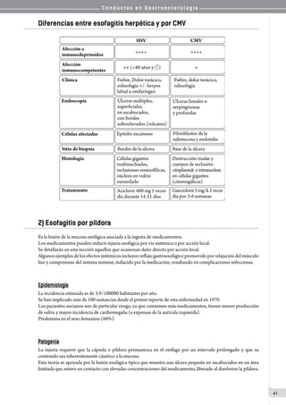 C o n d u c t a s e n G a s t r o e n t e r o l o g í a
41
Diferencias entre esofagitis herpética y por CMV
2) Esofagitis por píldora
Es la lesión de la mucosa esofágica asociada a la ingesta de medicamentos.
Los medicamentos pueden inducir injuria esofágica por vía sistémica o por acción local.
Se detallarán en esta sección aquellos que ocasionan daño directo por acción local.
Algunosejemplosdelosefectossistémicosincluyenreflujogastroesofágicopromovidoporrelajacióndelmúsculo
liso y compromiso del sistema inmune, inducido por la medicación, resultando en complicaciones infecciosas.
Epidemiología
La incidencia estimada es de 3.9/100000 habitantes por año.
Se han implicado más de 100 sustancias desde el primer reporte de esta enfermedad en 1970.
Los pacientes ancianos son de particular riesgo, ya que consumen más medicamentos, tienen menor producción
de saliva y mayor incidencia de cardiomegalia (a expensas de la aurícula izquierda).   
Predomina en el sexo femenino (66%).
Patogenia
La injuria requiere que la cápsula o píldora permanezca en el esófago por un intervalo prolongado y que su
contenido sea inherentemente cáustico a la mucosa.
Esta teoría es apoyada por la lesión esofágica típica que muestra una úlcera pequeña en sacabocados en un área
limitada que estuvo en contacto con elevadas concentraciones del medicamento, liberado al disolverse la píldora.
 