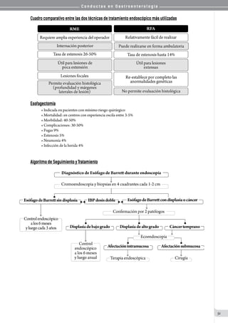 C o n d u c t a s e n G a s t r o e n t e r o l o g í a
51
Cuadro comparativo entre las dos técnicas de tratamiento endoscópico más utilizadas
Esofagectomía
• Indicada en pacientes con mínimo riesgo quirúrgico
• Mortalidad: en centros con experiencia oscila entre 3-5%
• Morbilidad: 40-50%
• Complicaciones: 30-50%
• Fugas 9%
• Estenosis 5%
• Neumonía 4%  
• Infección de la herida 4%
Algoritmo de Seguimiento y Tratamiento
 