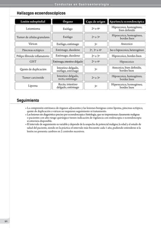 C o n d u c t a s e n G a s t r o e n t e r o l o g í a
92
Hallazgos ecoendoscópicos
Seguimiento
• La compresión extrínseca de órganos adyacentes y las lesiones benignas como lipoma, páncreas ectópico,
   quiste de duplicación o várices no requieren seguimiento ni tratamiento.
• Laslesionessindiagnósticoprecisoporecoendoscopiaehistología,quenoimpresionanclaramentemalignas
   o pacientes con alto riesgo quirúrgico tienen indicación de vigilancia con endoscopia o ecoendoscopia
   si estuviera disponible.
• El intervalo de seguimiento es variable y depende de la sospecha de potencial maligno, la edad y el estado de
   salud del paciente, siendo en la práctica el intervalo más frecuente cada 1 año, pudiendo extenderse si la
   lesión no presenta cambios en 2 controles sucesivos.
 