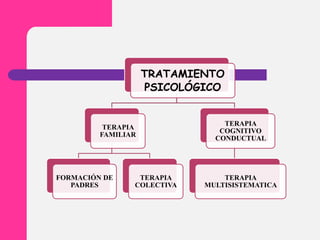TRATAMIENTO
PSICOLÓGICO
TERAPIA
FAMILIAR
FORMACIÓN DE
PADRES
TERAPIA
COLECTIVA
TERAPIA
COGNITIVO
CONDUCTUAL
TERAPIA
MULTISISTEMATICA
 