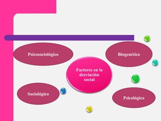 Psicosociológico
Factores en la
desviación
social
Sociológico
Psicológico
Biogenético
 