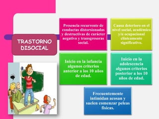 TRASTORNO
DISOCIAL
Presencia recurrente de
conductas distorsionadas
y destructivas de carácter
negativo y transgresoras
social.
Causa deterioro en el
nivel social, académico
y/u ocupacional
clínicamente
significativo.
Inicio en la infancia
algunos criterios
anterior a los 10 años
de edad.
Inicio en la
adolescencia
algunos criterios
posterior a los 10
años de edad.
Frecuentemente
intimidan acosan y
suelen comenzar peleas
físicas.
 