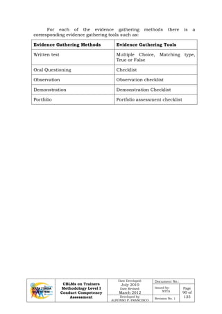 CBLMs on Trainers
Methodology Level I
Conduct Competency
Assessment
Date Developed:
July 2010
Date Revised:
March 2012
Document No.:
Issued by:
NTTA
Page
90 of
135Developed by:
ALFONSO P. FRANCISCO
Revision No. 1
For each of the evidence gathering methods there is a
corresponding evidence gathering tools such as:
Evidence Gathering Methods Evidence Gathering Tools
Written test Multiple Choice, Matching type,
True or False
Oral Questioning Checklist
Observation Observation checklist
Demonstration Demonstration Checklist
Portfolio Portfolio assessment checklist
 