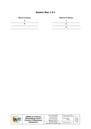 CBLMs on Trainers
Methodology Level I
Conduct Competency
Assessment
Date Developed:
July 2010
Date Revised:
March 2012
Document No.:
Issued by:
NTTA
Page
62 of
135Developed by:
ALFONSO P. FRANCISCO
Revision No. 1
Answer Key 1.3-1
Direct Evidence Indirect Evidence
3 1
5 2
4
 