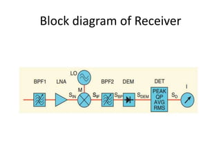 Block diagram of Receiver