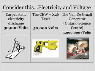 Consider this…Electricity and Voltage
Carpet static
electricity
discharge
30,000 Volts
The CEW – X26
Taser
50,000 Volts
The Van De Graaff
Generator
(Ontario Science
Centre)
1,000,000+Volts
 