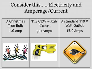 Consider this……Electricity and
Amperage/Current
A Christmas
Tree Bulb
1.0 Amp
The CEW – X26
Taser
3.0 Amps
A standard 110 V
Wall Outlet
15.0 Amps
 