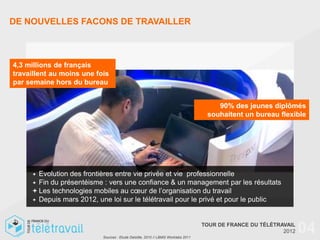 DE NOUVELLES FACONS DE TRAVAILLER



4,3 millions de français
travaillent au moins une fois
par semaine hors du bureau


                                                                                      90% des jeunes diplômés
                                                                                   souhaitent un bureau flexible




     + Evolution des frontières entre vie privée et vie professionnelle
     + Fin du présentéisme : vers une confiance & un management par les résultats
     + Les technologies mobiles au cœur de l’organisation du travail
     + Depuis mars 2012, une loi sur le télétravail pour le privé et pour le public




                           Sources : Etude Deloitte, 2010 // LBMG Worklabs 2011
                                                                                  TOUR DE FRANCE DU TÉLÉTRAVAIL
                                                                                                           2012   04
 