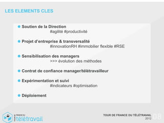 LES ELEMENTS CLES


     Soutien de la Direction
                    #agilité #productivité

     Projet d’entreprise & transversalité
                    #innovationRH #immobilier flexible #RSE

     Sensibilisation des managers
                    >>> évolution des méthodes

     Contrat de confiance manager/télétravailleur

     Expérimentation et suivi
                  #indicateurs #optimisation

     Déploiement



                                                 TOUR DE FRANCE DU TÉLÉTRAVAIL
                                                                          2012   08
 