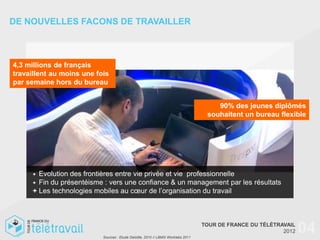 DE NOUVELLES FACONS DE TRAVAILLER



4,3 millions de français
travaillent au moins une fois
par semaine hors du bureau


                                                                                      90% des jeunes diplômés
                                                                                   souhaitent un bureau flexible




     + Evolution des frontières entre vie privée et vie professionnelle
     + Fin du présentéisme : vers une confiance & un management par les résultats
     + Les technologies mobiles au cœur de l’organisation du travail




                           Sources : Etude Deloitte, 2010 // LBMG Worklabs 2011
                                                                                  TOUR DE FRANCE DU TÉLÉTRAVAIL
                                                                                                           2012   04
 