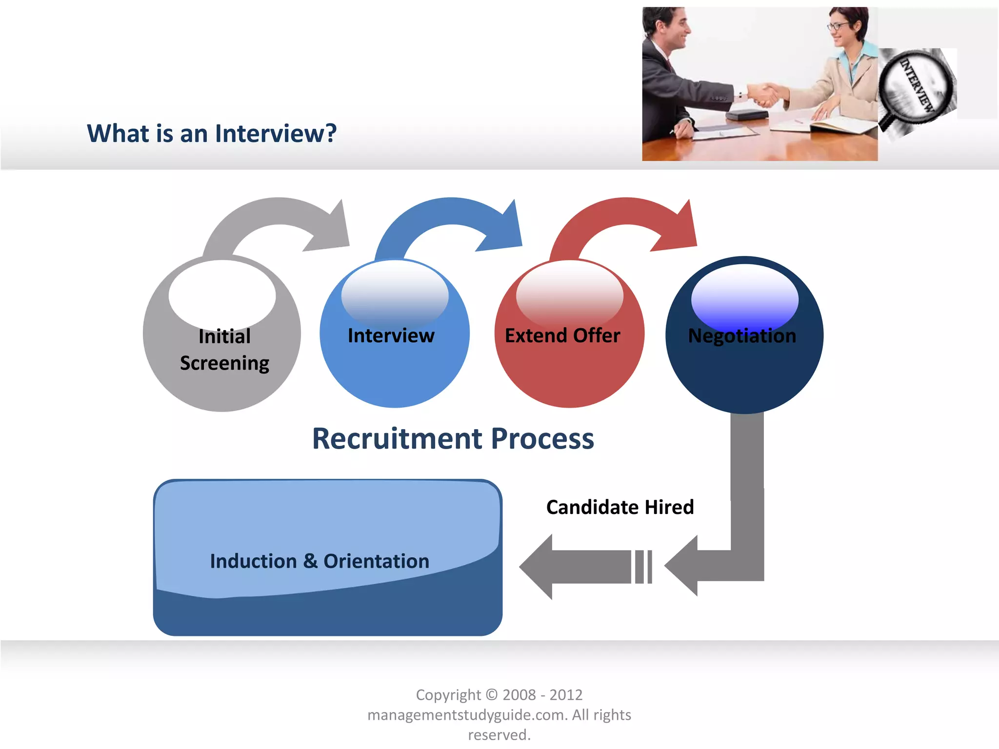 Candidate Hired
Induction & Orientation
Interview Extend OfferInitial
Screening
Negotiation
What is an Interview?
Recruitment Process
Copyright © 2008 - 2012
managementstudyguide.com. All rights
reserved.
 