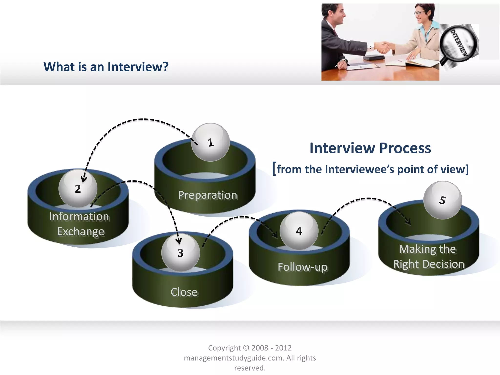 Information
Exchange
Close
Follow-up
Making the
Right Decision
Preparation2
3
4
What is an Interview?
Interview Process
[from the Interviewee’s point of view]
Copyright © 2008 - 2012
managementstudyguide.com. All rights
reserved.
 