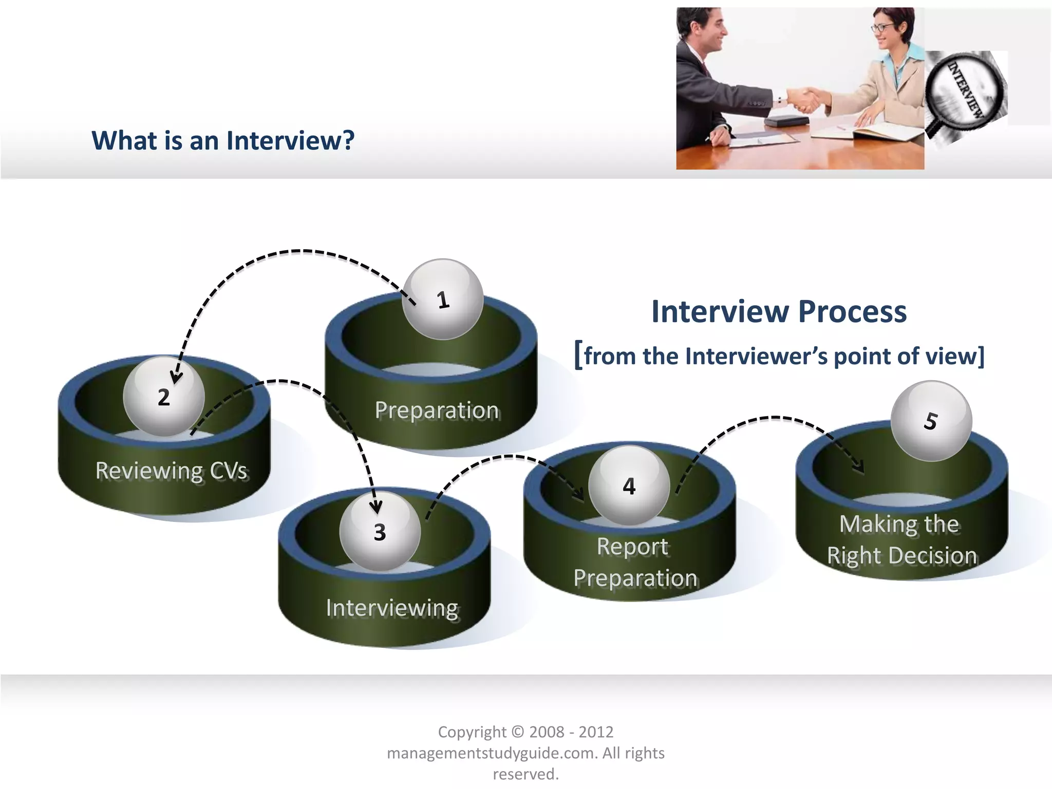 What is an Interview?
Interview Process
[from the Interviewer’s point of view]
Reviewing CVs
Interviewing
Report
Preparation
Making the
Right Decision
Preparation2
3
4
Copyright © 2008 - 2012
managementstudyguide.com. All rights
reserved.
 