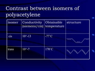Contrast between isomers of polyacetylene 170`C 10^-7 trans -77`C 10^-13 cis structure Obtainable temperature Conductivity (siemens/cm) isomer 