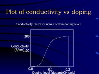 Plot of conductivity vs doping Conductivity increases upto a certain doping level  200 100 0.0 0.1 0.2 Doping level (dopant/CH unit) Conductivity (S/cm) 