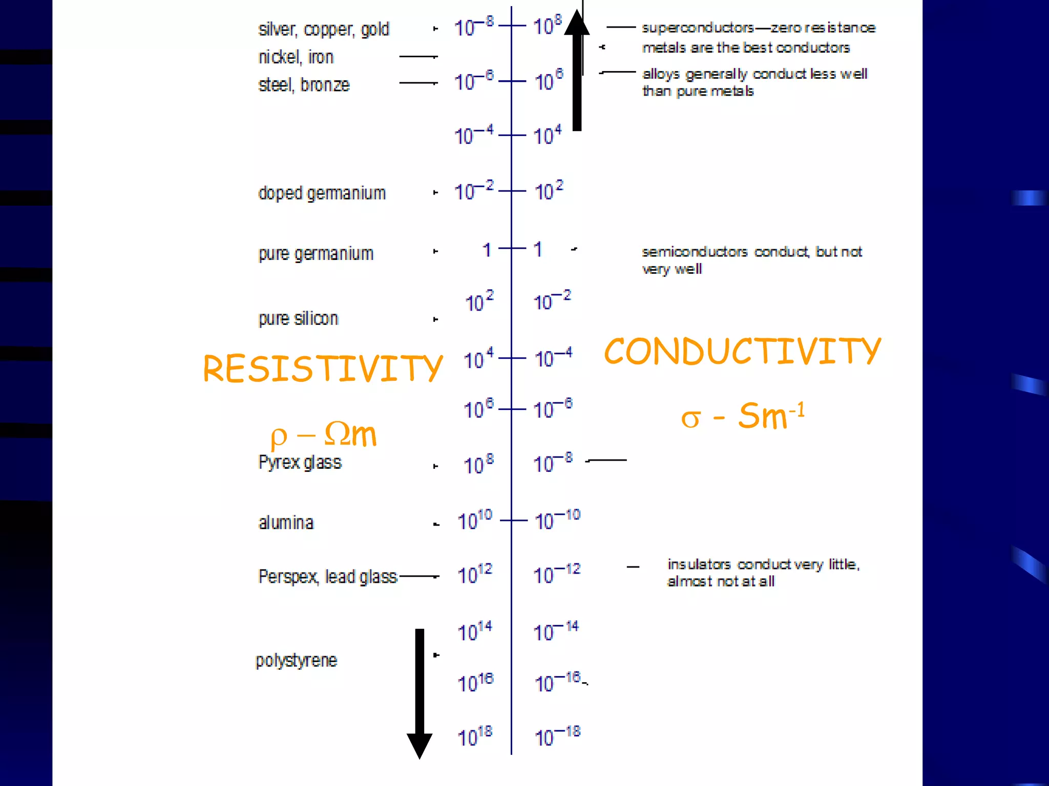 CONDUCTIVITY    - Sm -1 RESISTIVITY  m 