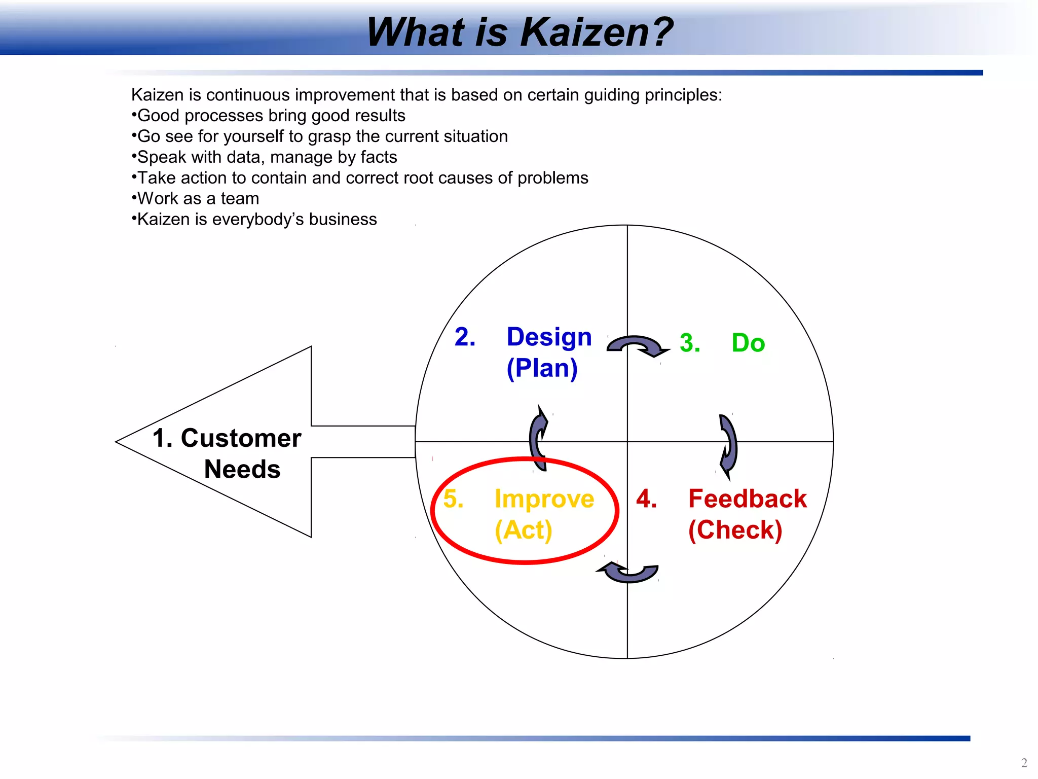 2
1. Customer
Needs
2. Design
(Plan)
3. Do
4. Feedback
(Check)
5. Improve
(Act)
What is Kaizen?
Kaizen is continuous improvement that is based on certain guiding principles:
•Good processes bring good results
•Go see for yourself to grasp the current situation
•Speak with data, manage by facts
•Take action to contain and correct root causes of problems
•Work as a team
•Kaizen is everybody’s business
 