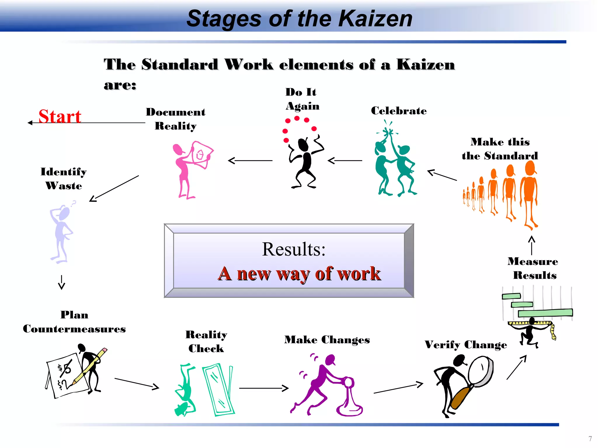 7
The Standard Work elements of a KaizenThe Standard Work elements of a Kaizen
are:are:
Document
Reality
Plan
Countermeasures
Identify
Waste
Reality
Check
Make Changes Verify Change
Measure
Results
Make this
the Standard
Celebrate
Do It
Again
Results:
A new way of workA new way of work
Start
Stages of the Kaizen
 