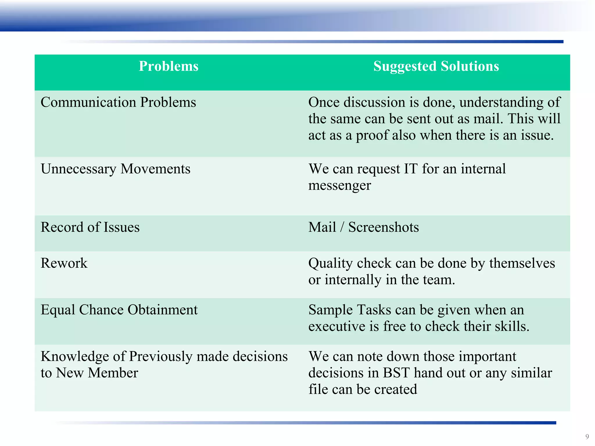 9
Problems Suggested Solutions
Communication Problems Once discussion is done, understanding of
the same can be sent out as mail. This will
act as a proof also when there is an issue.
Unnecessary Movements We can request IT for an internal
messenger
Record of Issues Mail / Screenshots
Rework Quality check can be done by themselves
or internally in the team.
Equal Chance Obtainment Sample Tasks can be given when an
executive is free to check their skills.
Knowledge of Previously made decisions
to New Member
We can note down those important
decisions in a file and can be shared with
New Joinees.
 