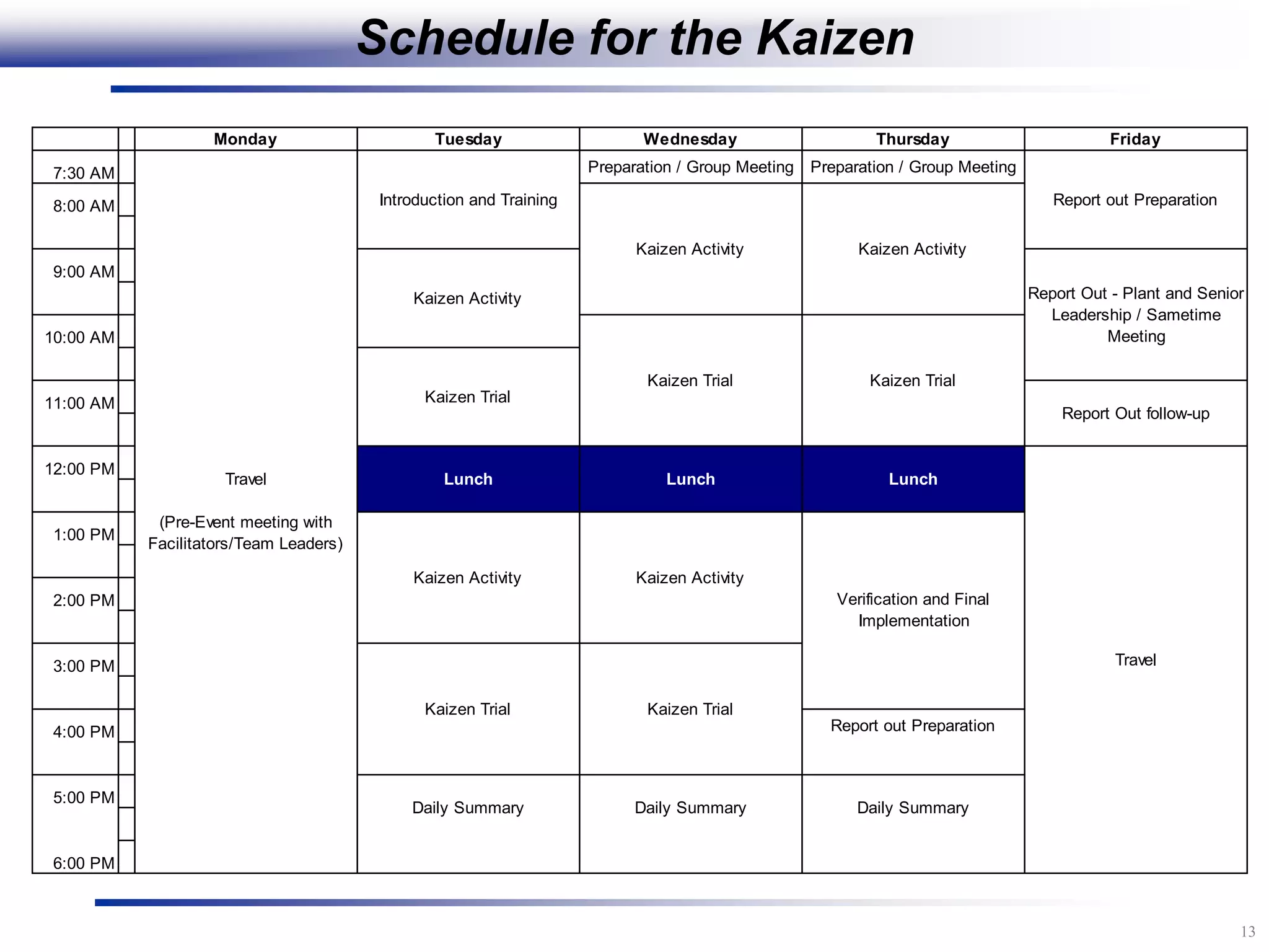 13
Monday Tuesday Wednesday Thursday Friday
7:30 AM Preparation / Group Meeting Preparation / Group Meeting
8:00 AM
9:00 AM
10:00 AM
11:00 AM
12:00 PM
1:00 PM
2:00 PM
3:00 PM
4:00 PM Report out Preparation
5:00 PM
6:00 PM
Kaizen Activity
Kaizen Activity
Kaizen Trial
Kaizen Activity
Daily Summary
Lunch Lunch
Kaizen Trial
Daily Summary
Travel
(Pre-Event meeting with
Facilitators/Team Leaders)
Kaizen Activity
Kaizen Trial
Kaizen Trial
Lunch
Kaizen Activity
Introduction and Training Report out Preparation
Verification and Final
Implementation
Daily Summary
Report Out - Plant and Senior
Leadership / Sametime
Meeting
Report Out follow-up
Kaizen Trial
Travel
Schedule for the Kaizen
 