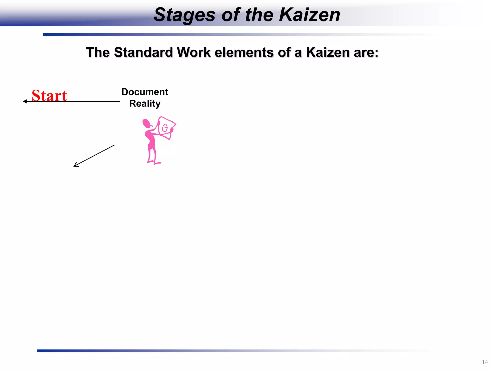 14
The Standard Work elements of a Kaizen are:
Document
Reality
Start
Stages of the Kaizen
 