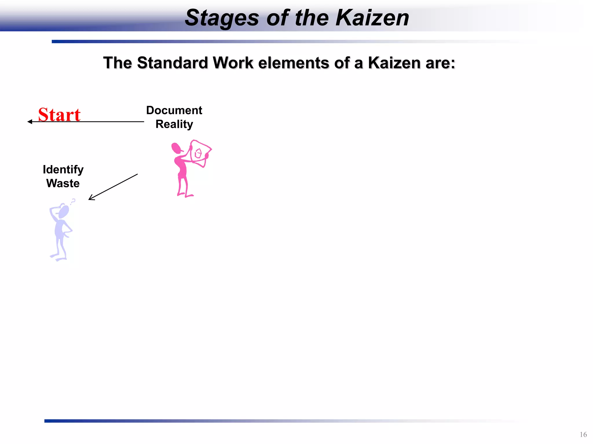 16
The Standard Work elements of a Kaizen are:
Document
Reality
Identify
Waste
Start
Stages of the Kaizen
 