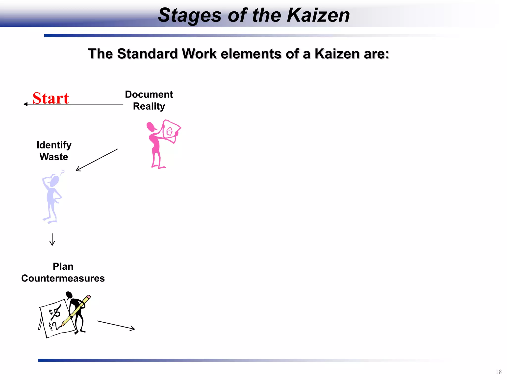 18
The Standard Work elements of a Kaizen are:
Document
Reality
Plan
Countermeasures
Identify
Waste
Start
Stages of the Kaizen
 