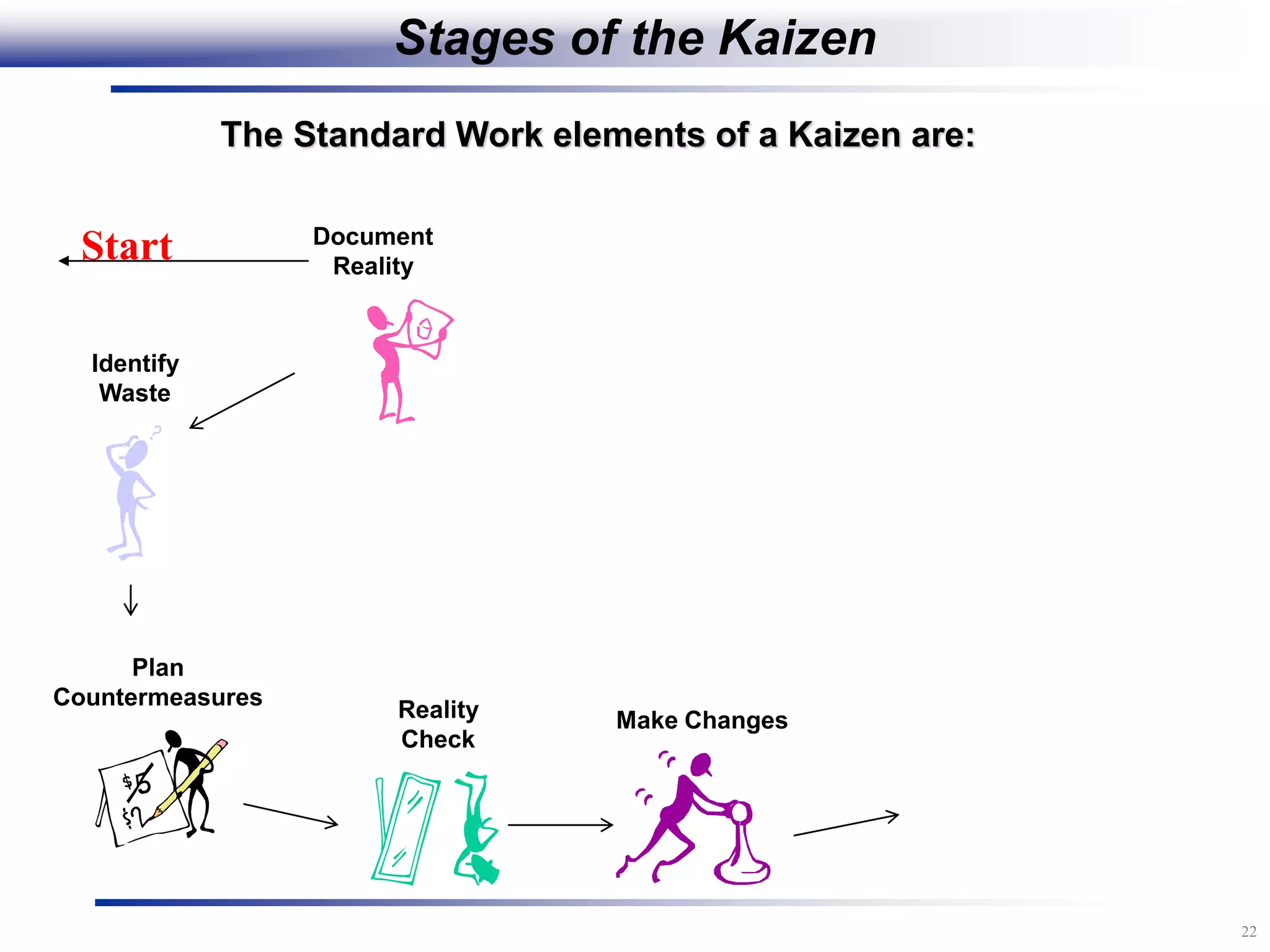 22
The Standard Work elements of a Kaizen are:
Document
Reality
Plan
Countermeasures
Identify
Waste
Reality
Check
Make Changes
Start
Stages of the Kaizen
 