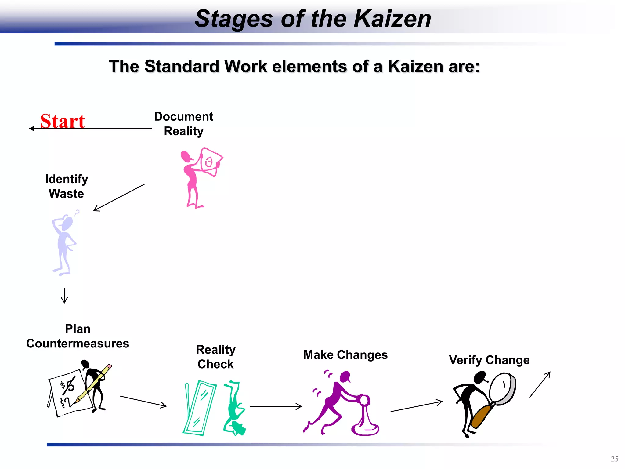 25
The Standard Work elements of a Kaizen are:
Document
Reality
Plan
Countermeasures
Identify
Waste
Reality
Check
Make Changes Verify Change
Start
Stages of the Kaizen
 