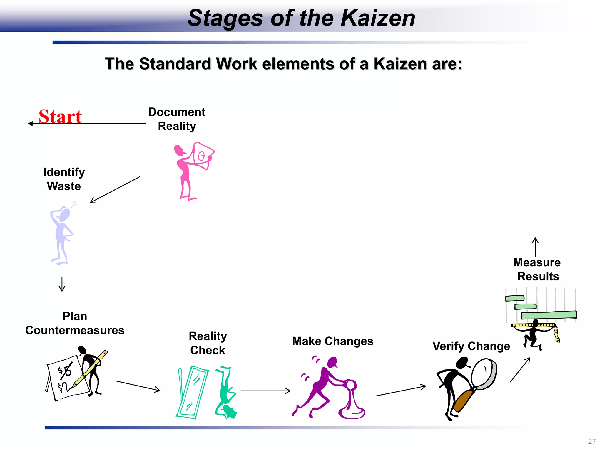 27
The Standard Work elements of a Kaizen are:
Document
Reality
Plan
Countermeasures
Identify
Waste
Reality
Check
Make Changes Verify Change
Measure
Results
Start
Stages of the Kaizen
 