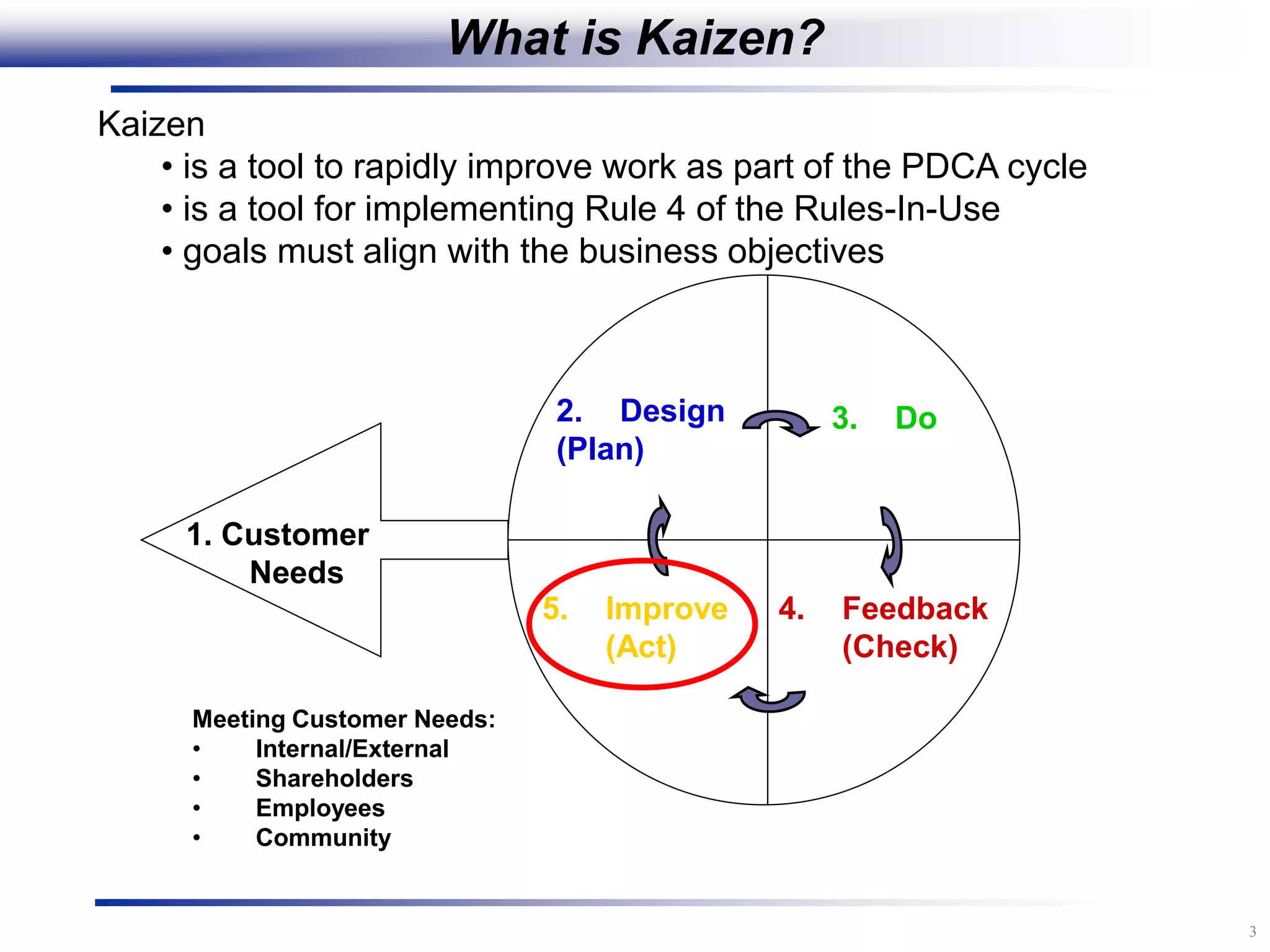 3
1. Customer
Needs
Meeting Customer Needs:
• Internal/External
• Shareholders
• Employees
• Community
2. Design
(Plan)
3. Do
4. Feedback
(Check)
5. Improve
(Act)
What is Kaizen?
Kaizen
• is a tool to rapidly improve work as part of the PDCA cycle
• is a tool for implementing Rule 4 of the Rules-In-Use
• goals must align with the business objectives
 