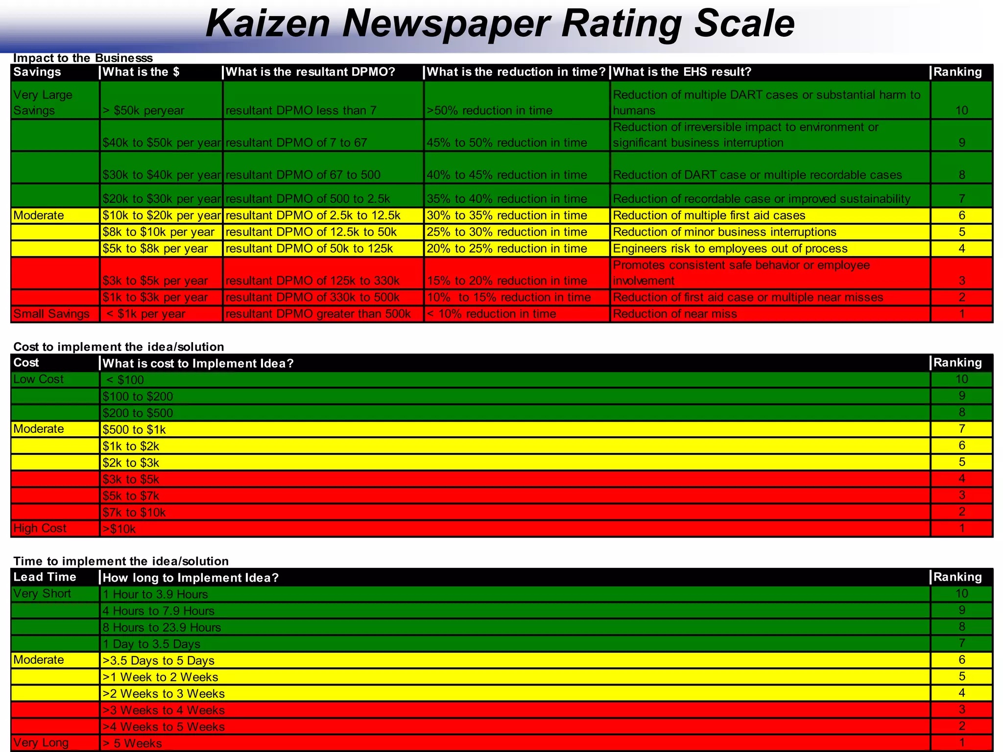 38
Kaizen Newspaper Rating Scale
Savings What is the $ What is the resultant DPMO? What is the reduction in time? What is the EHS result? Ranking
Very Large
Savings > $50k peryear resultant DPMO less than 7 >50% reduction in time
Reduction of multiple DART cases or substantial harm to
humans 10
$40k to $50k per year resultant DPMO of 7 to 67 45% to 50% reduction in time
Reduction of irreversible impact to environment or
significant business interruption 9
$30k to $40k per year resultant DPMO of 67 to 500 40% to 45% reduction in time Reduction of DART case or multiple recordable cases 8
$20k to $30k per year resultant DPMO of 500 to 2.5k 35% to 40% reduction in time Reduction of recordable case or improved sustainability 7
Moderate $10k to $20k per year resultant DPMO of 2.5k to 12.5k 30% to 35% reduction in time Reduction of multiple first aid cases 6
$8k to $10k per year resultant DPMO of 12.5k to 50k 25% to 30% reduction in time Reduction of minor business interruptions 5
$5k to $8k per year resultant DPMO of 50k to 125k 20% to 25% reduction in time Engineers risk to employees out of process 4
$3k to $5k per year resultant DPMO of 125k to 330k 15% to 20% reduction in time
Promotes consistent safe behavior or employee
involvement 3
$1k to $3k per year resultant DPMO of 330k to 500k 10% to 15% reduction in time Reduction of first aid case or multiple near misses 2
Small Savings < $1k per year resultant DPMO greater than 500k < 10% reduction in time Reduction of near miss 1
Cost to implement the idea/solution
Cost Ranking
Low Cost 10
9
8
Moderate 7
6
5
4
3
2
High Cost 1
Time to implement the idea/solution
Lead Time Ranking
Very Short 10
9
8
7
Moderate 6
5
4
3
2
Very Long 1
What is cost to Implement Idea?
< $100
$100 to $200
$200 to $500
$500 to $1k
$1k to $2k
$2k to $3k
$3k to $5k
$5k to $7k
1 Day to 3.5 Days
>3.5 Days to 5 Days
$7k to $10k
>$10k
How long to Implement Idea?
1 Hour to 3.9 Hours
> 5 Weeks
Impact to the Businesss
>1 Week to 2 Weeks
>2 Weeks to 3 Weeks
>3 Weeks to 4 Weeks
>4 Weeks to 5 Weeks
4 Hours to 7.9 Hours
8 Hours to 23.9 Hours
 