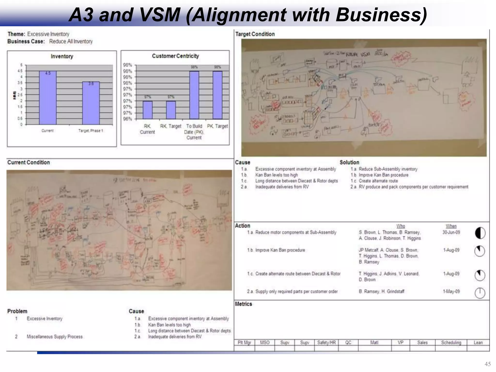 45
A3 and VSM (Alignment with Business)
 