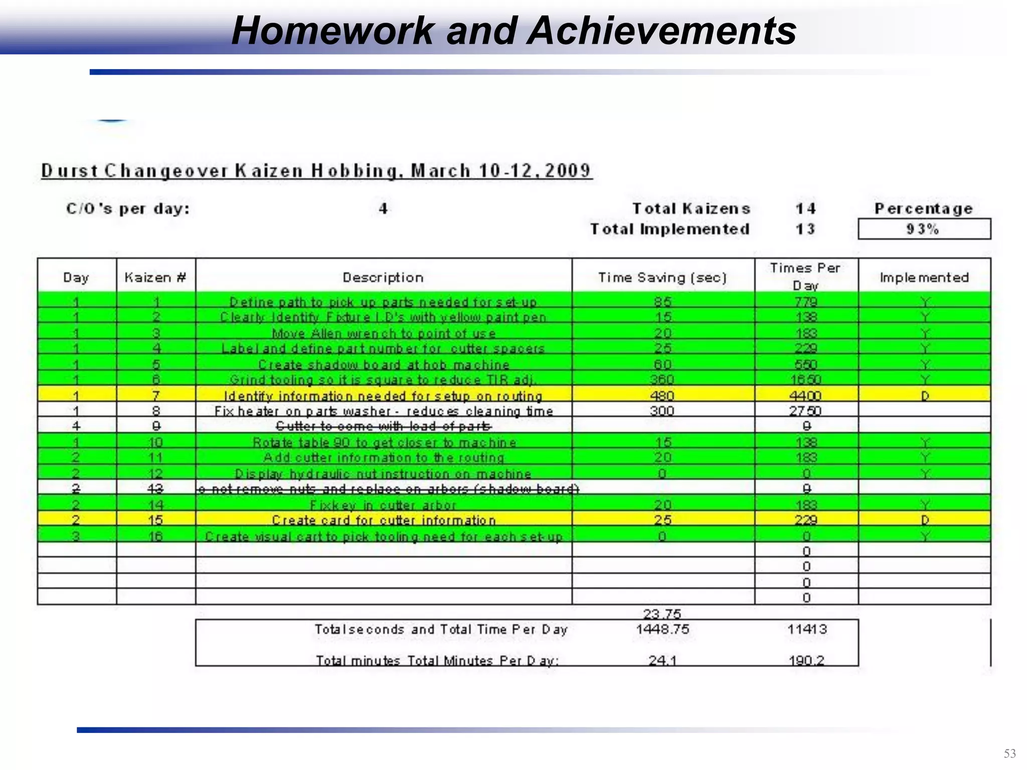 53
Homework and Achievements
 