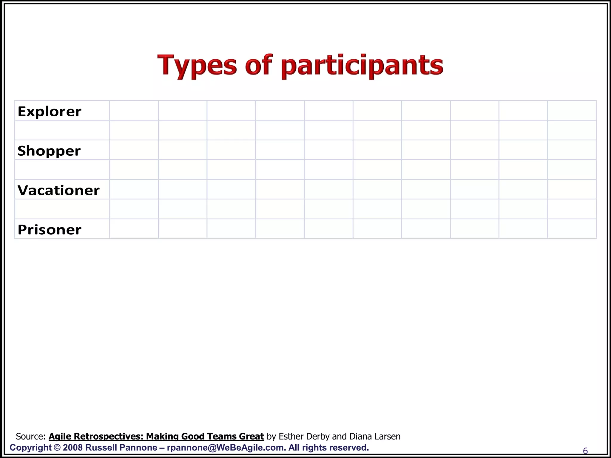 Explorer

 Shopper

 Vacationer

 Prisoner




 Source: Agile Retrospectives: Making Good Teams Great by Esther Derby and Diana Larsen
Copyright © 2008 Russell Pannone – rpannone@WeBeAgile.com. All rights reserved.           6
 