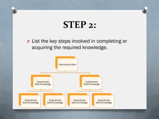 STEP 2:
O List the key steps involved in completing or
acquiring the required knowledge.
Instructional Goal
Subordinate
Skill/Knowledge
Subordinate
Skill/Knowledge
Subordinate
Skill/Knowledge
Subordinate
Skill/Knowledge
Subordinate
Skill/Knowledge
Subordinate
Skill/Knowledge
 