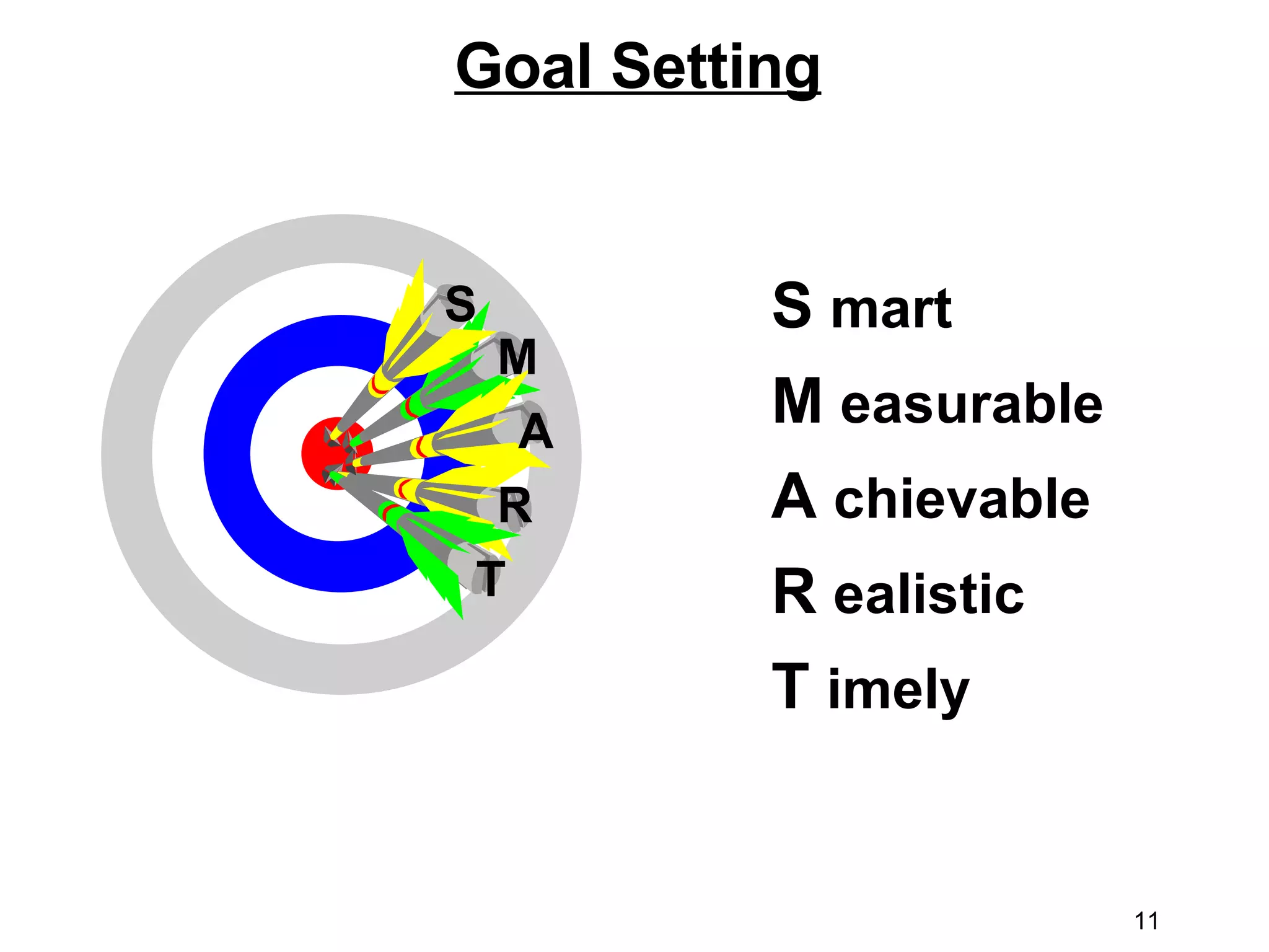 Goal Setting T S  mart M  easurable A  chievable R  ealistic T  imely S M A R 