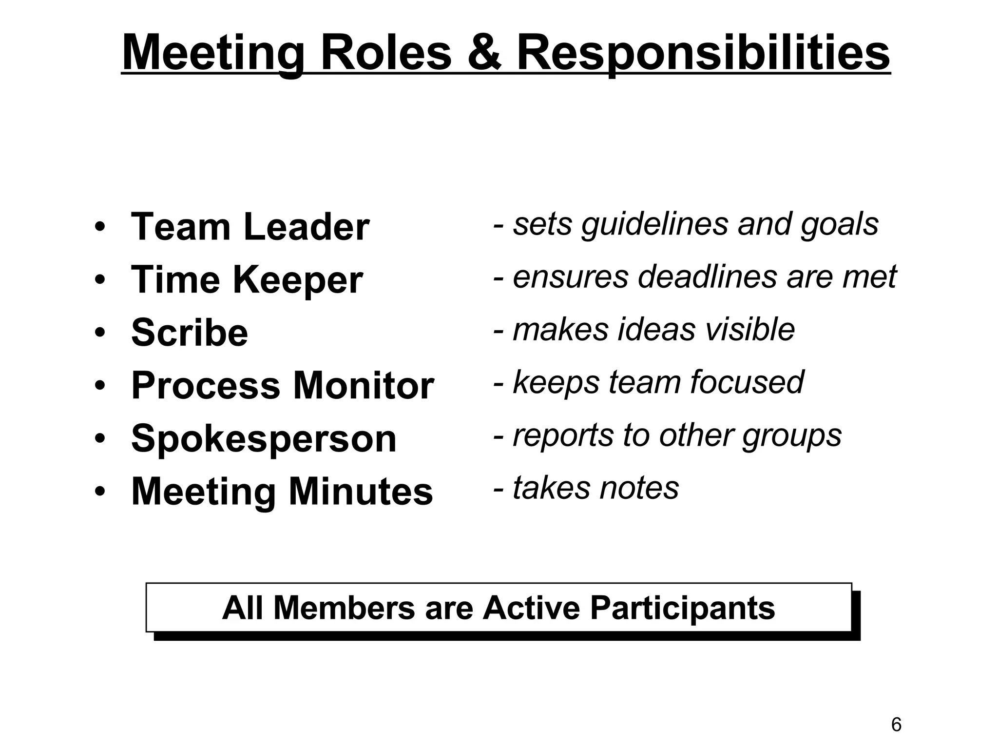 All Members are Active Participants Team Leader Time Keeper Scribe Process Monitor Spokesperson  Meeting Minutes - sets guidelines and goals - ensures deadlines are met - makes ideas visible - keeps team focused - reports to other groups - takes notes Meeting Roles & Responsibilities 